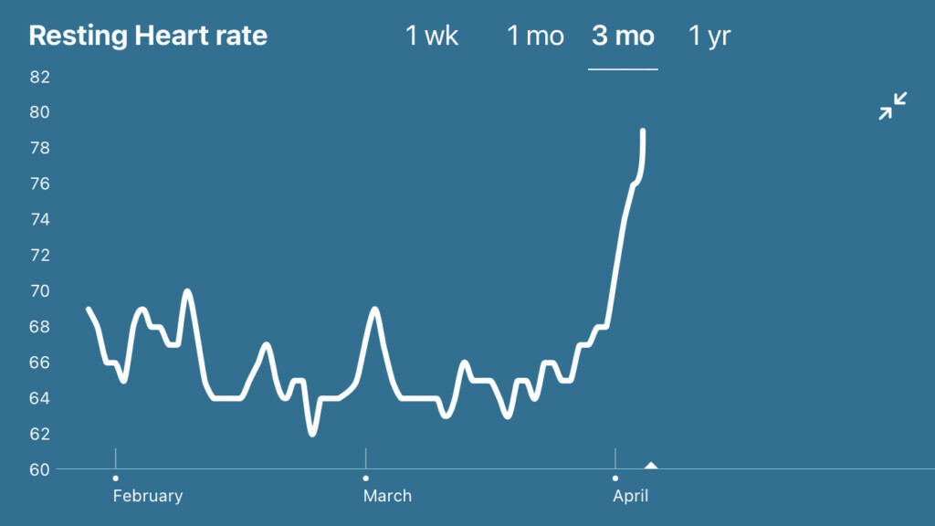 Graph showing resting heart rate. Massive spike recently